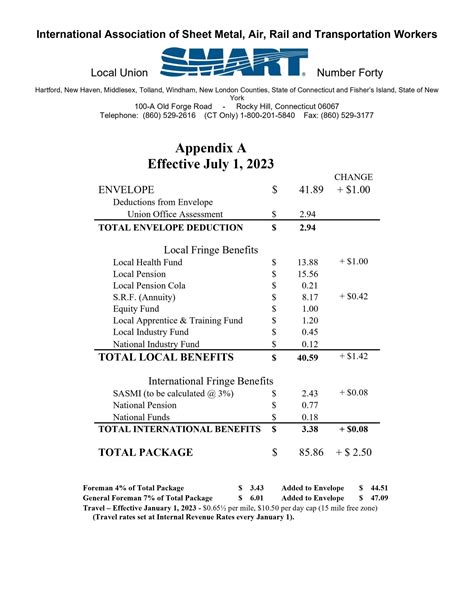 dallas sheet metal union pay scale|sheetmetal local 80 wage rates.